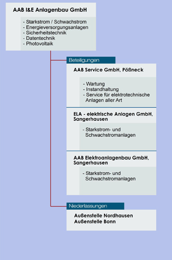 Organigramm